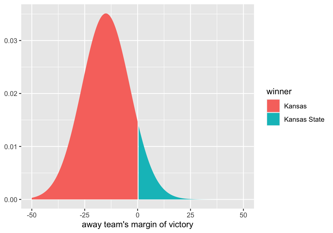 Making Win Probability Plots with ggplot2