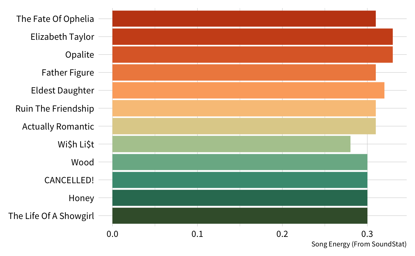 A horizontal bar graph showing track names on the y-axis and song energey on the x-axis. Bars a filled with colors derived from the Showgirl color palette, ranging from orange to green.